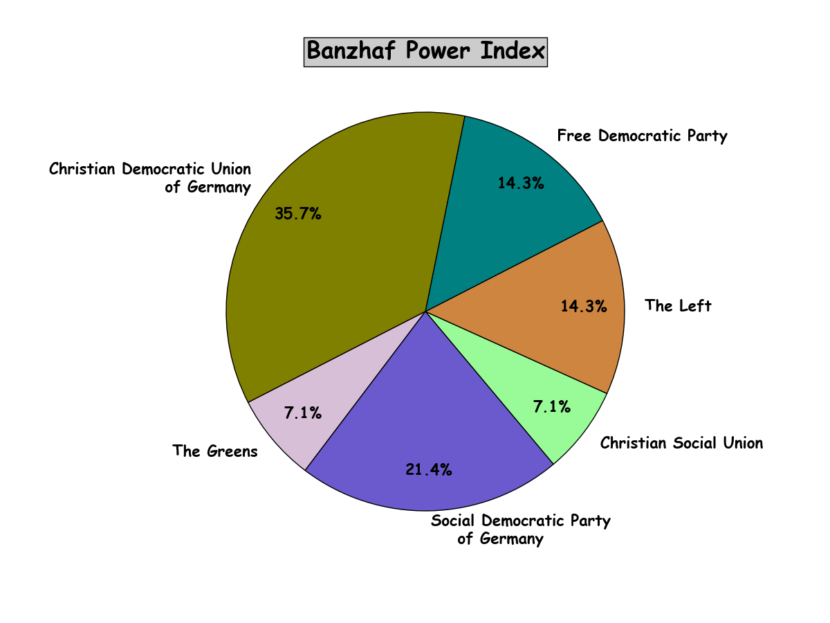 Balance of power in German Parlament of  2009 according to Banzhaf power index